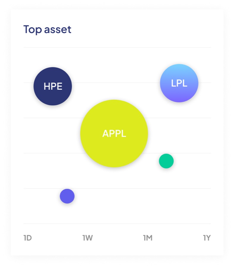 Top asset performance chart